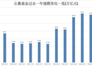 公募总规模首次突破33万亿，2024年初以来第七次创历史新高|界面新闻 · 快讯