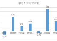 解读美团Q1财报：“反内卷”成为关键词，国际化业务再加速|界面新闻