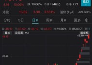 午间涨跌停股分析：41只涨停股、5只跌停股，创新药概念活跃，华森制药4连板|界面新闻 · 快讯