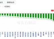 盘中必读|今日共120股涨停，三大指数集体反弹，无人驾驶、数字货币概念集体大涨|界面新闻 · 证券